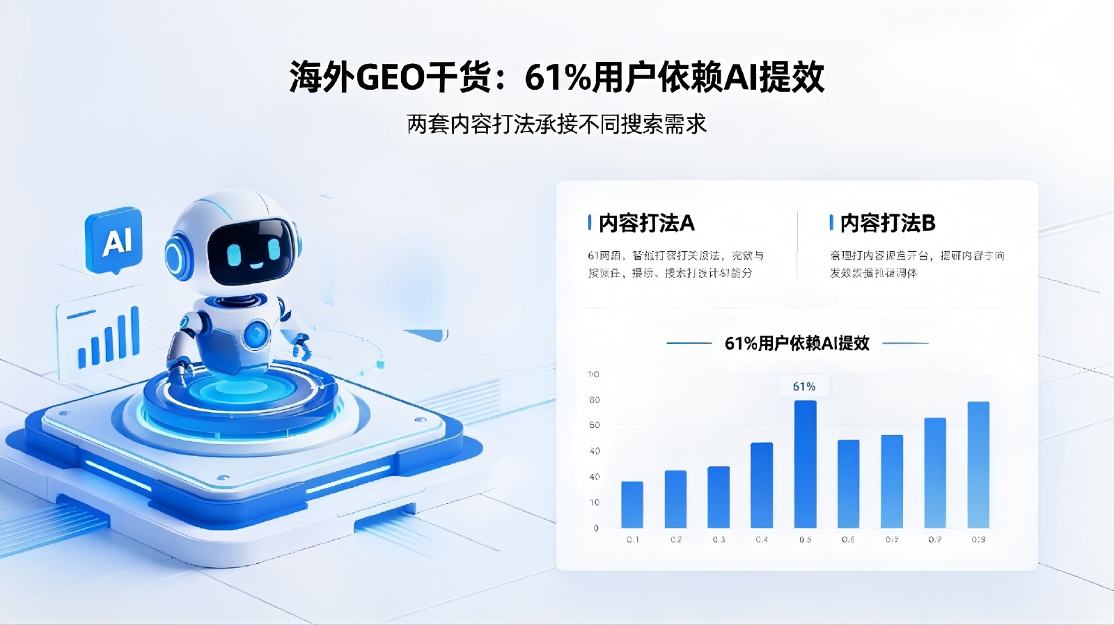 海外 GEO 干货｜61% 用户依赖 AI 提效，两套内容打法承接不同搜索需求